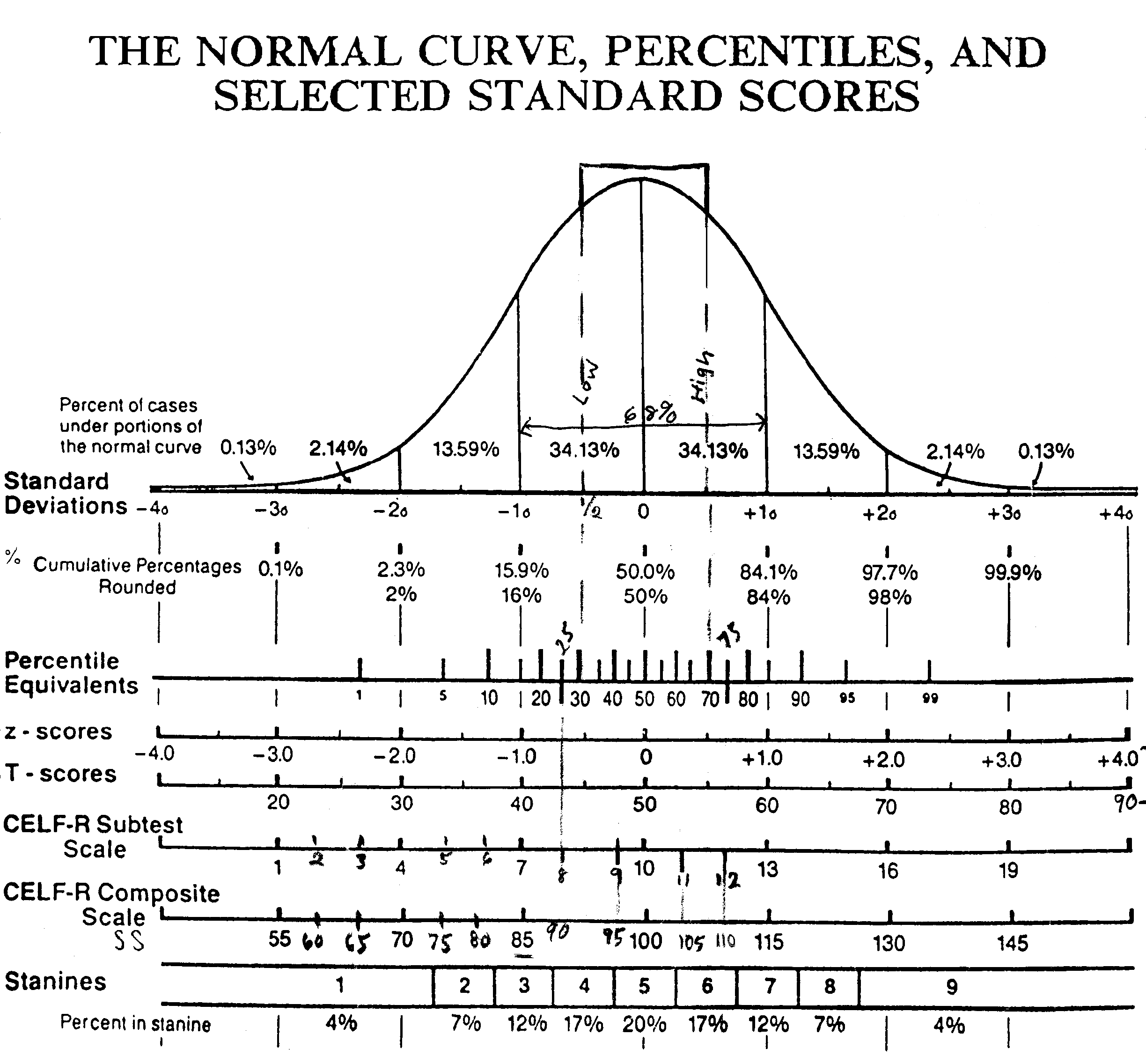 Bell Curve Chart