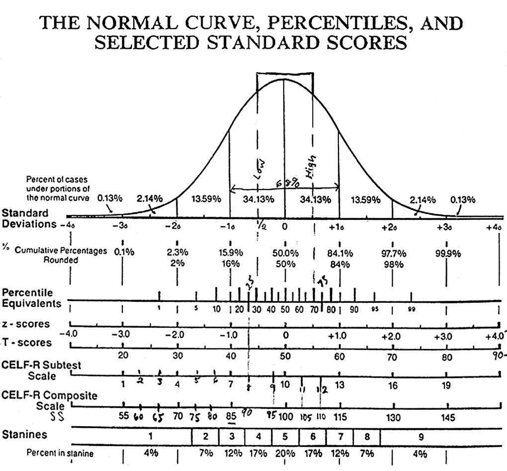 Bell Curve percentiles and selected Standard scores