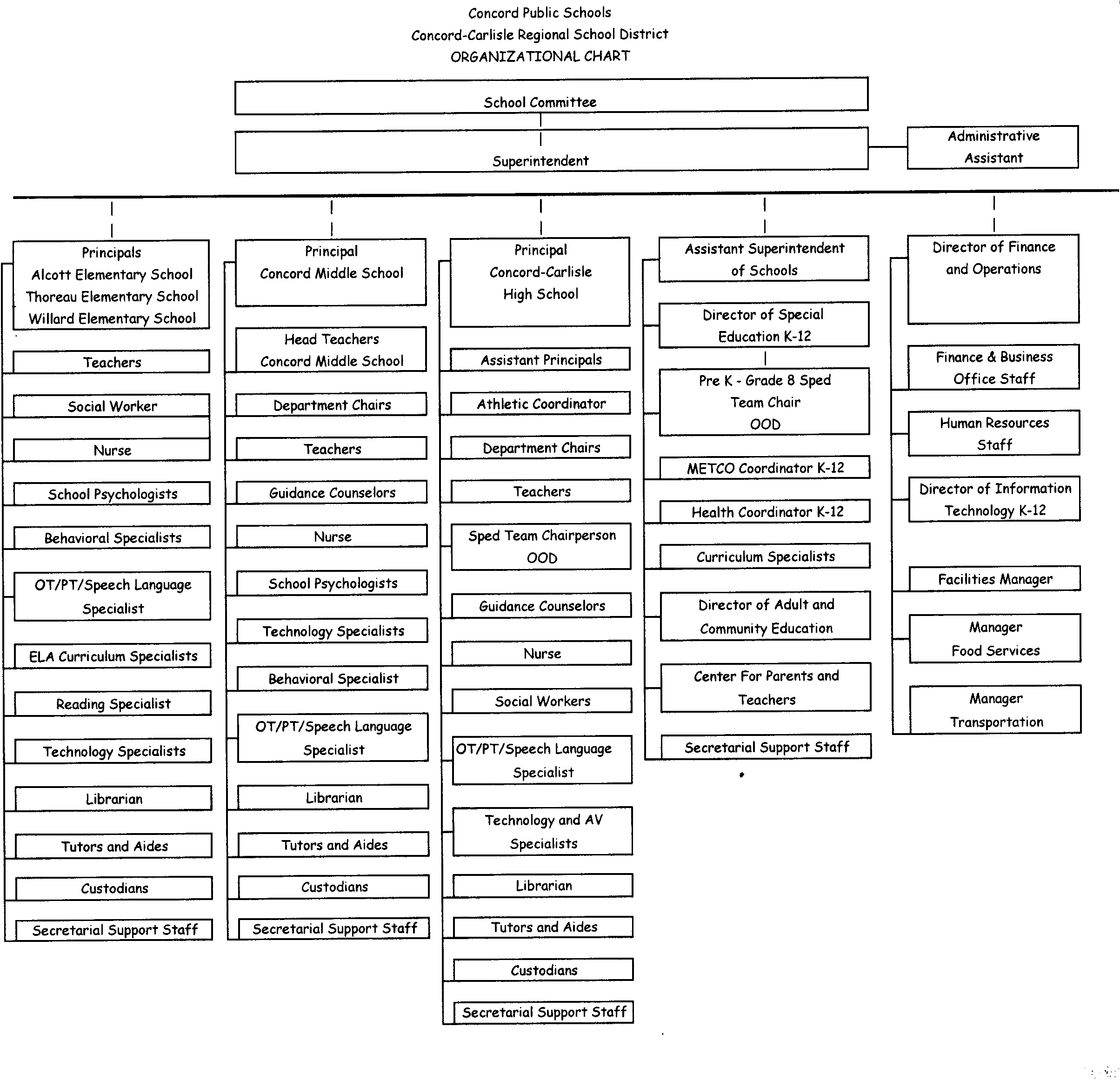 Cps Organizational Chart