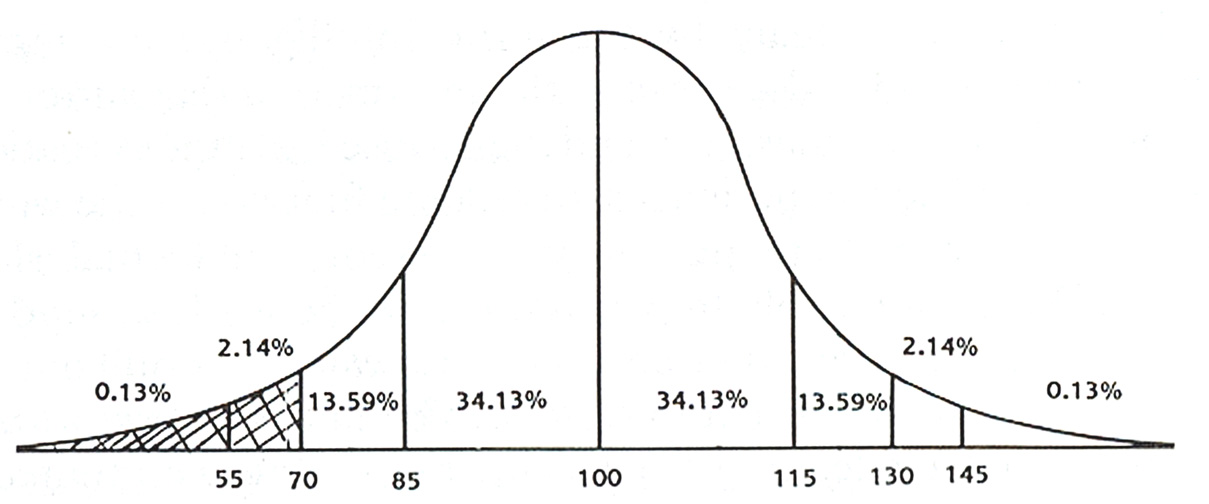 intelligence quotient bell curve. Full Scale IQ graph