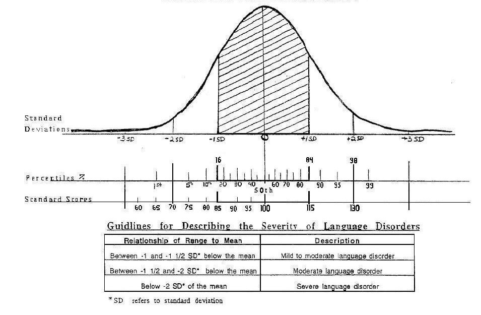 the-normal-bellcurve-percentiles-standard-scores-standard-deviations