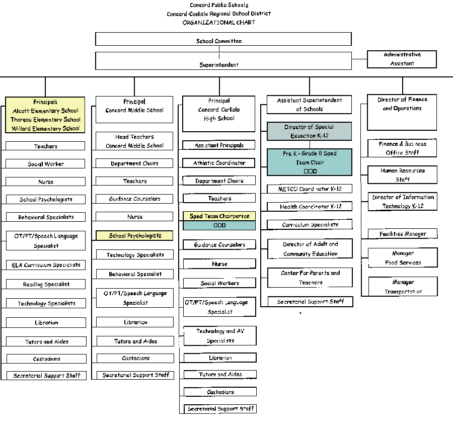 Cps Organizational Chart