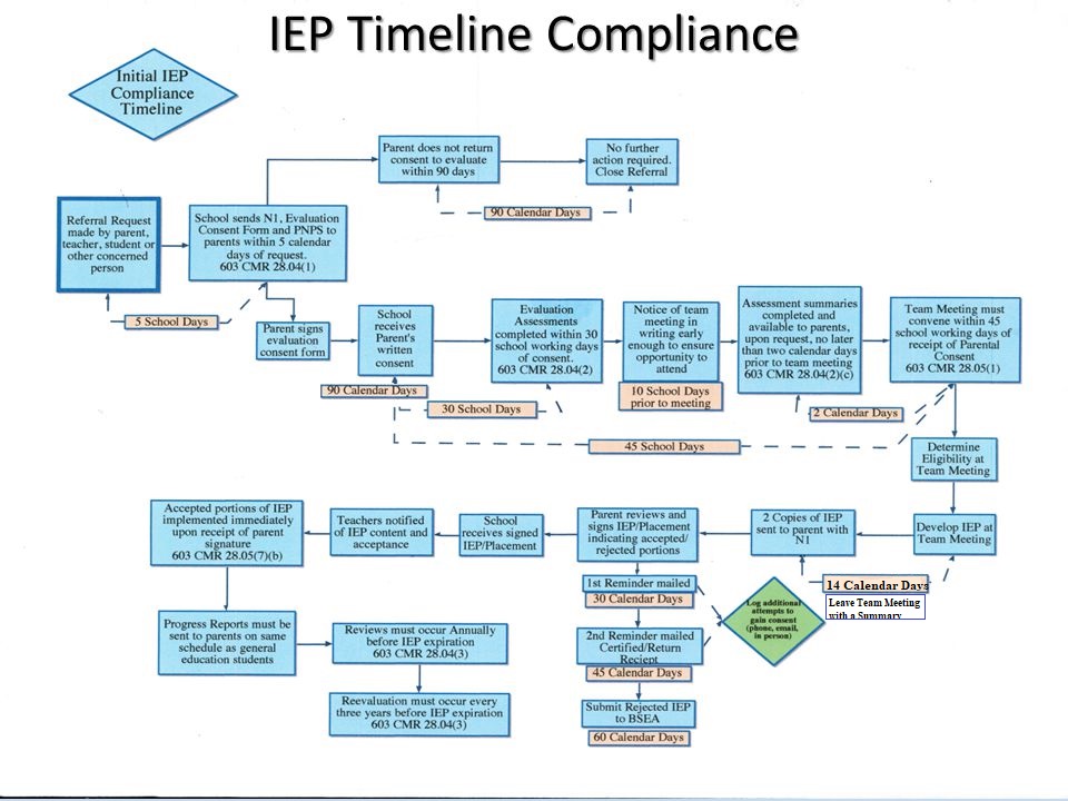 IEP Timeline