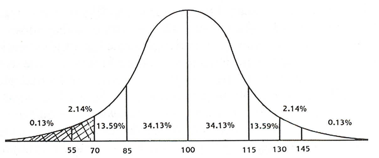 Full Scale IQ graph